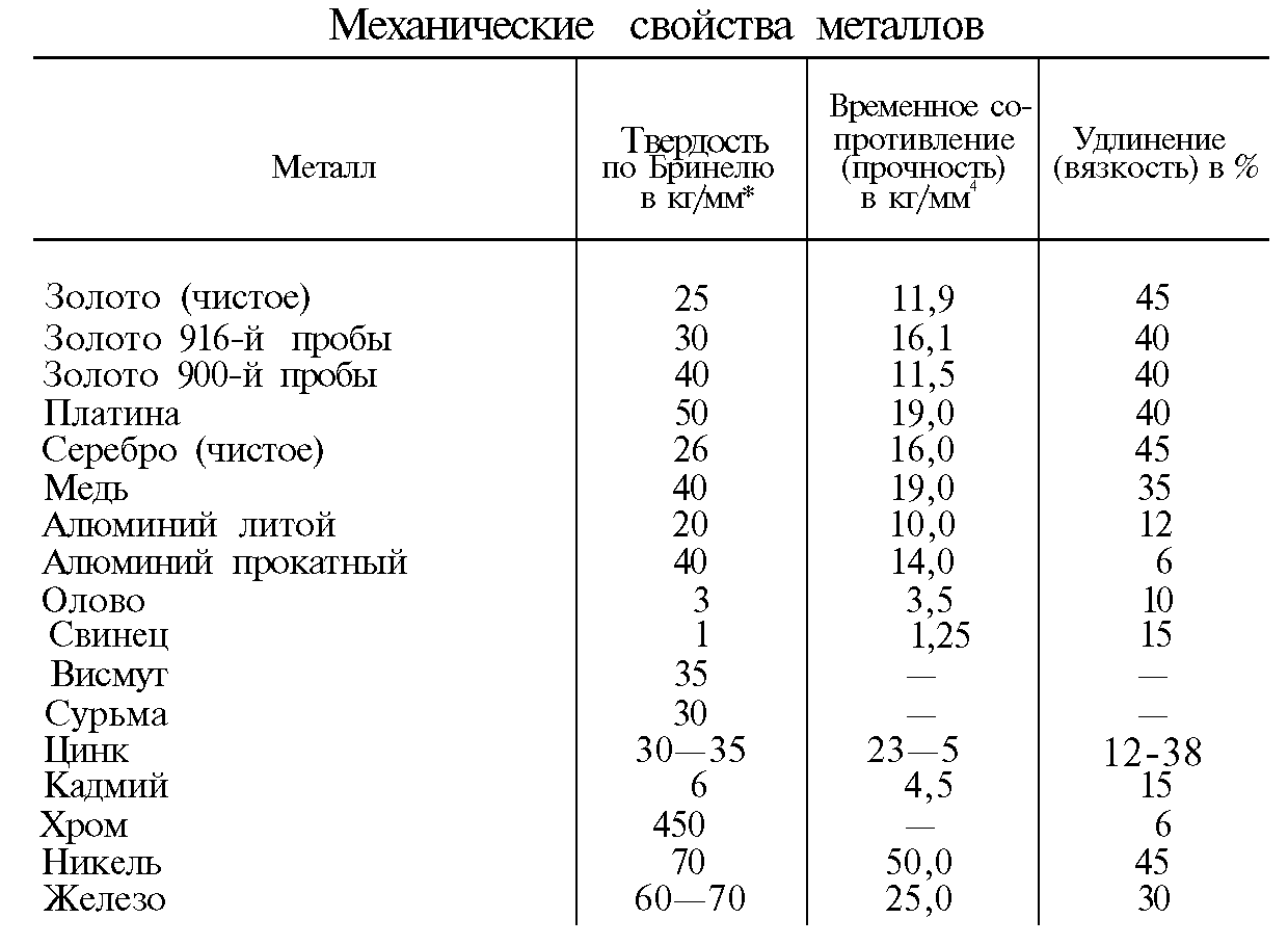 Строительные материалы относят к негорючим при потере массы образца не более